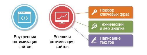 Этапы оптимизации сайта Пенза